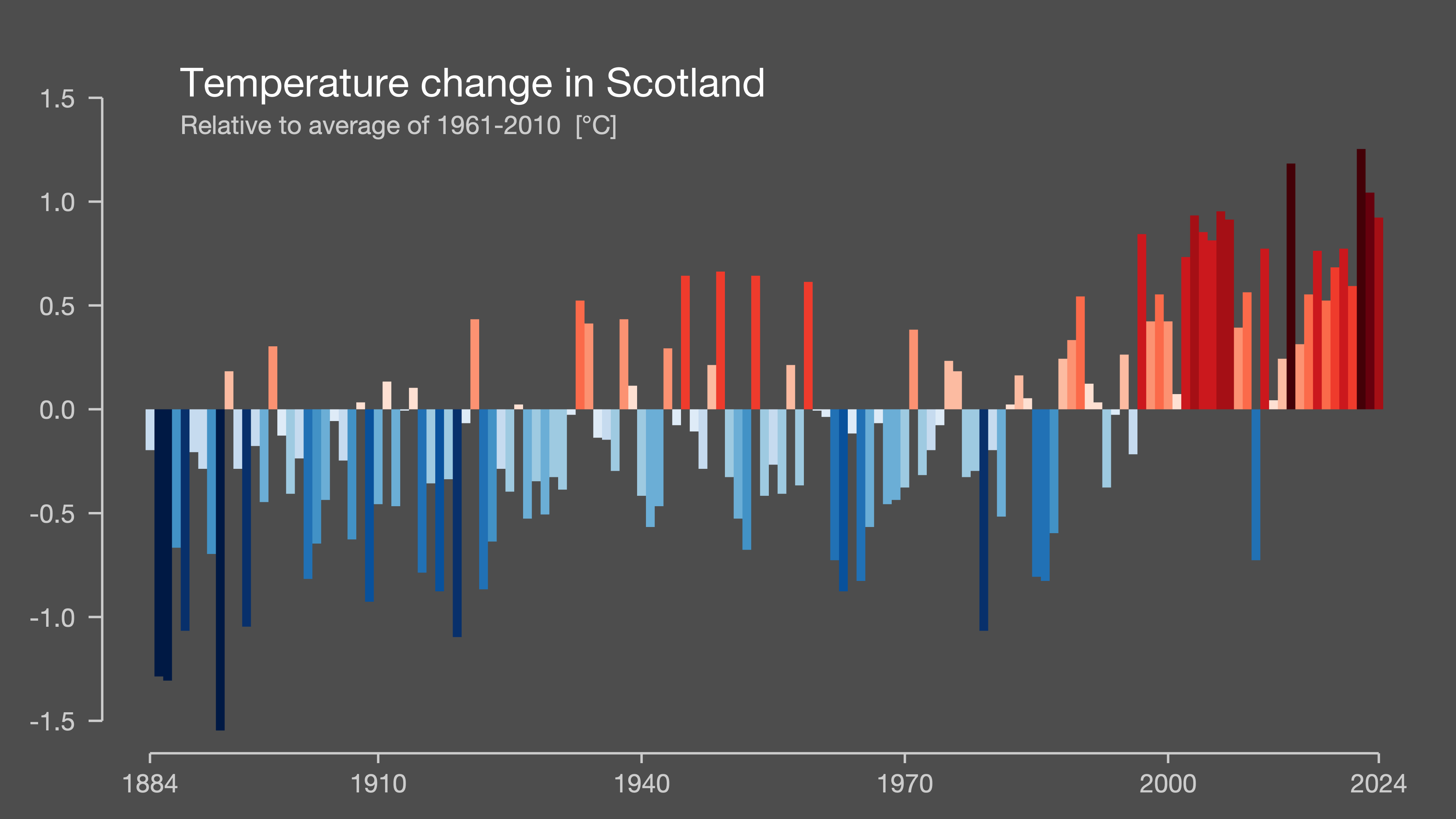 Bar chart showing how temperature has changed in Scotland since 1884. A trend towards warmer temperatures since the 1990s is evident from a greater number of red bars, which represent above average temperatures.